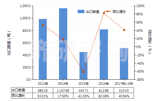 2013-2017年6月中國鈴蘭醛(即對叔丁基-α-甲基-氧化肉桂醛)(HS29122910)出口量及增速統(tǒng)計(jì)